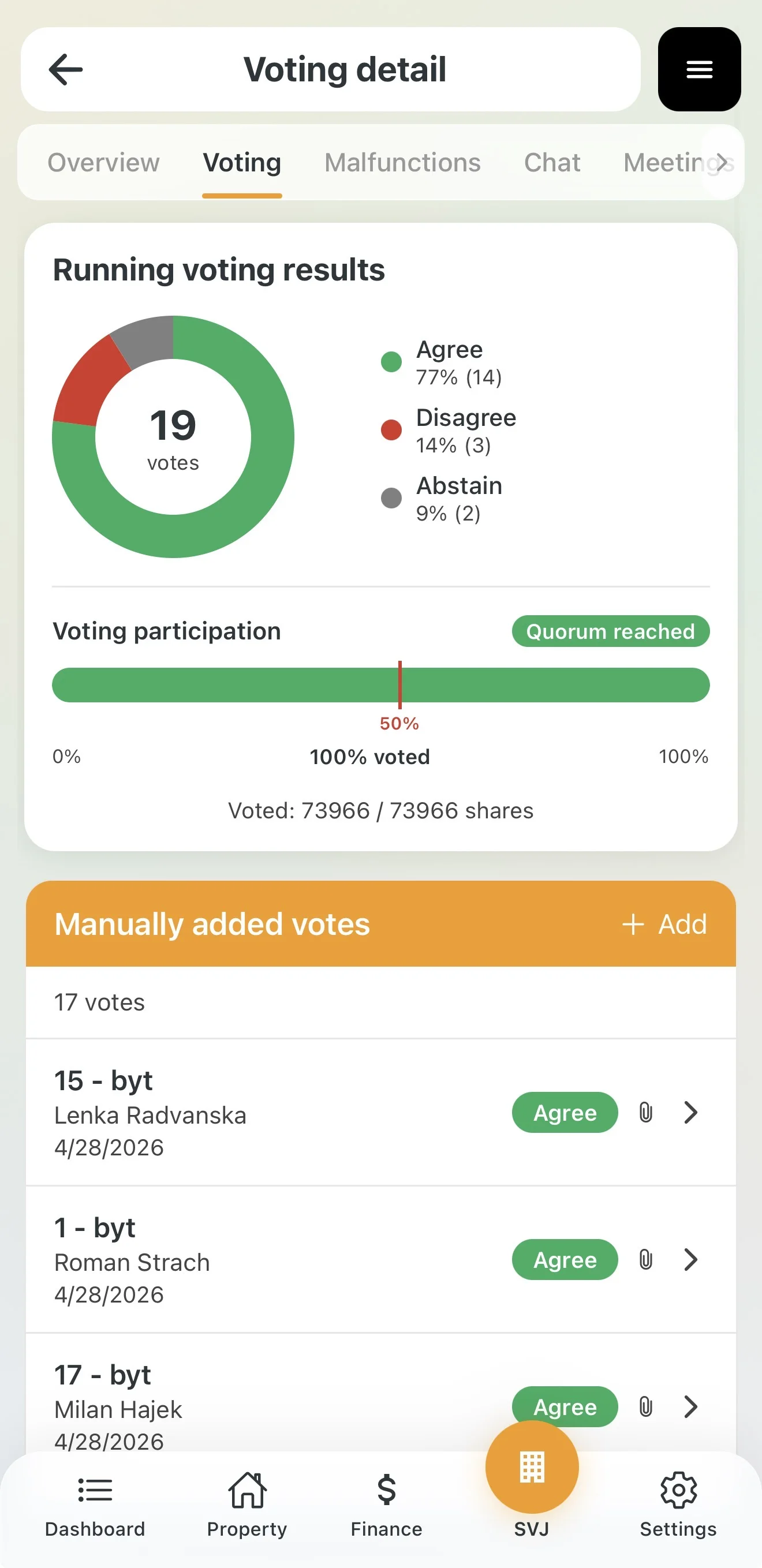 Final voting results